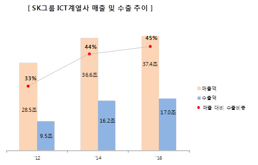 <SK그룹 제공>